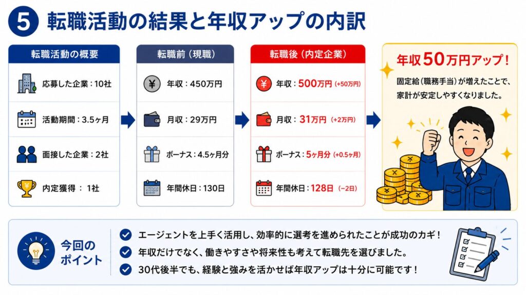 転職の結果まとめ